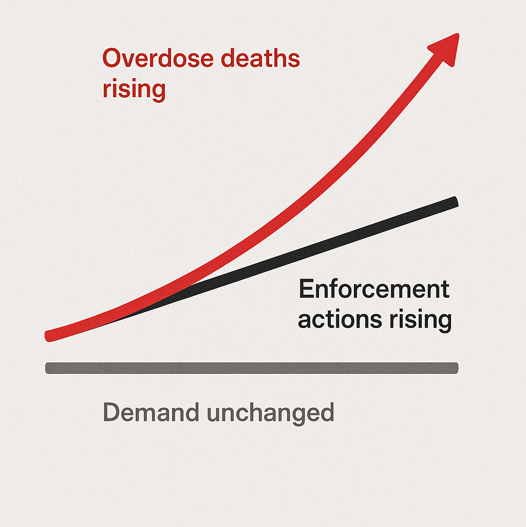 Graph labeled ‘50 Years of Policy Outcomes’ showing overdose deaths and enforcement actions rising while demand remains unchanged.
